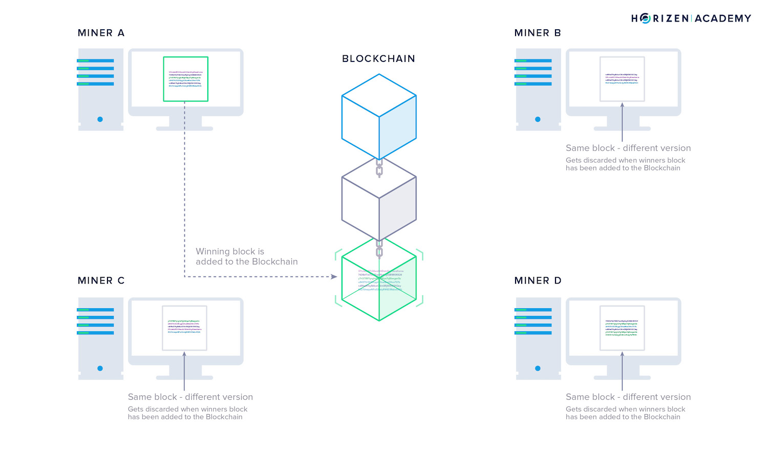 adding a block pow