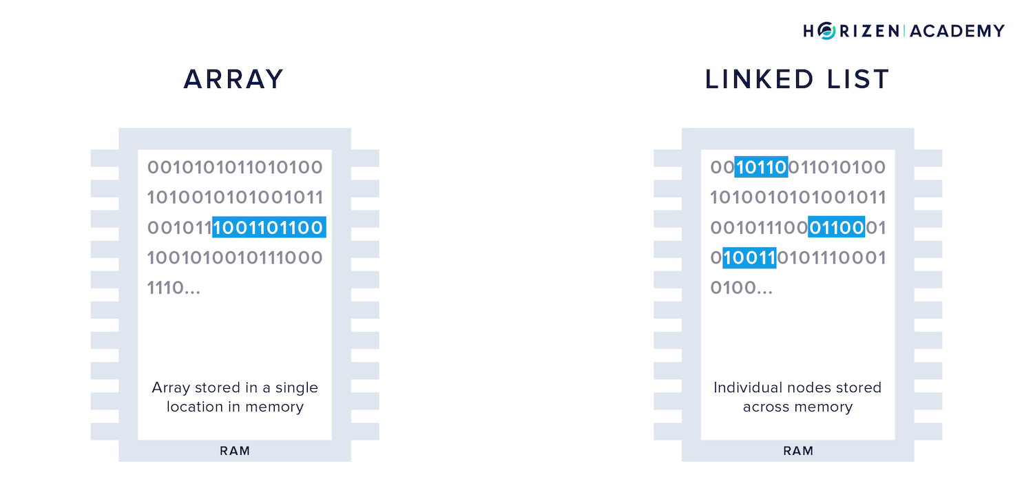 array vs linked list