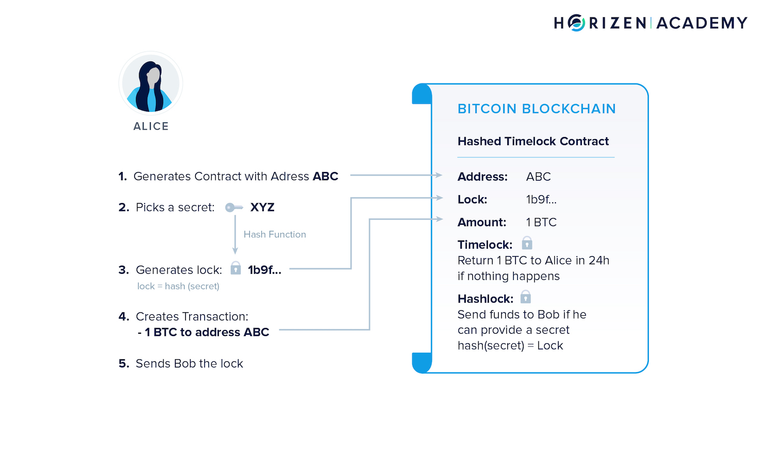 atomic swaps step 1