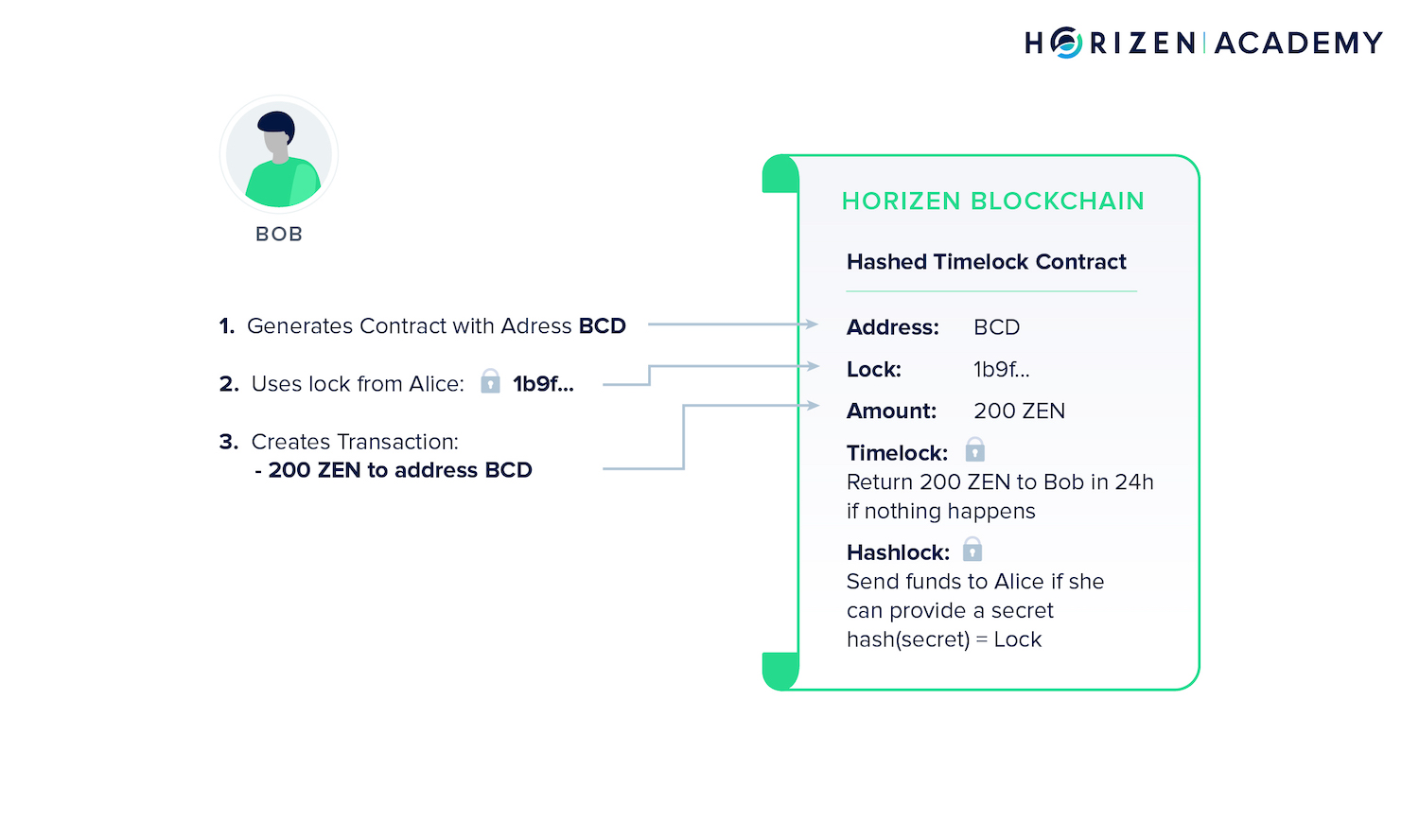 atomic swaps step 2