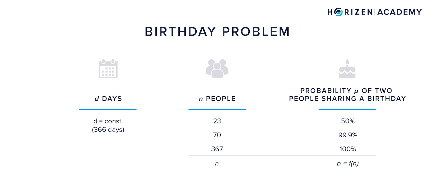 birthday problem