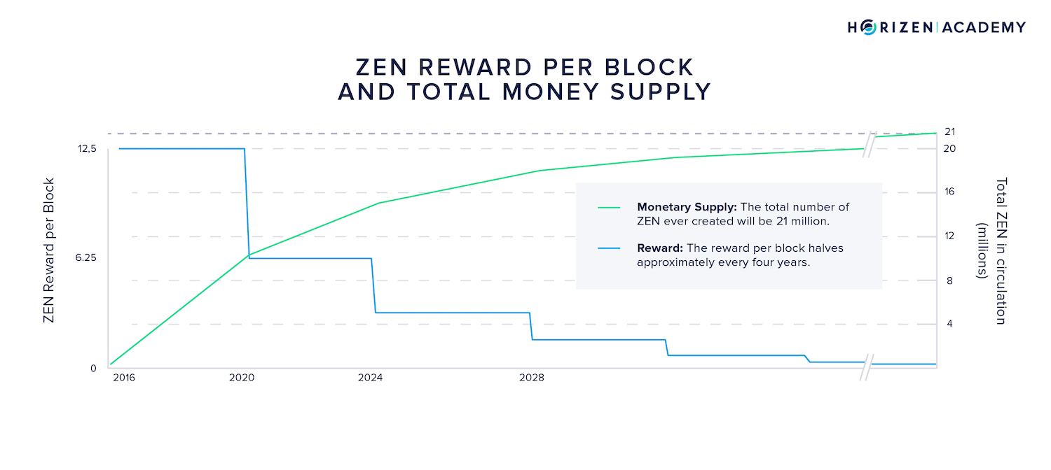 block reward halving