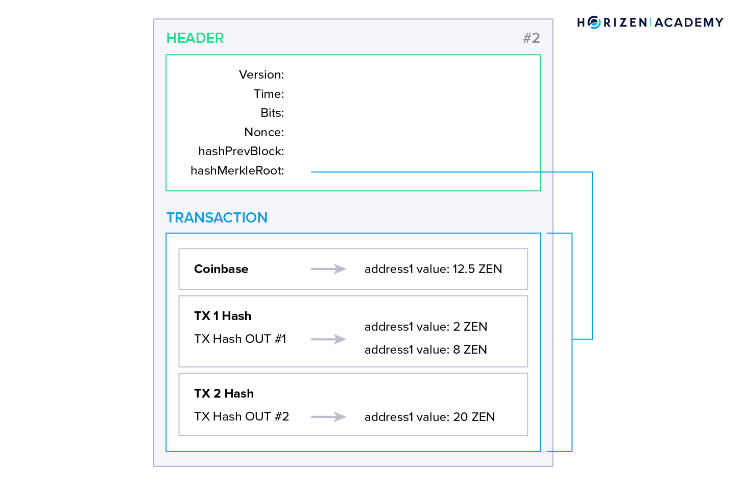 blockchain block example