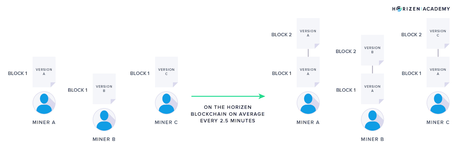 consensus mechanism example