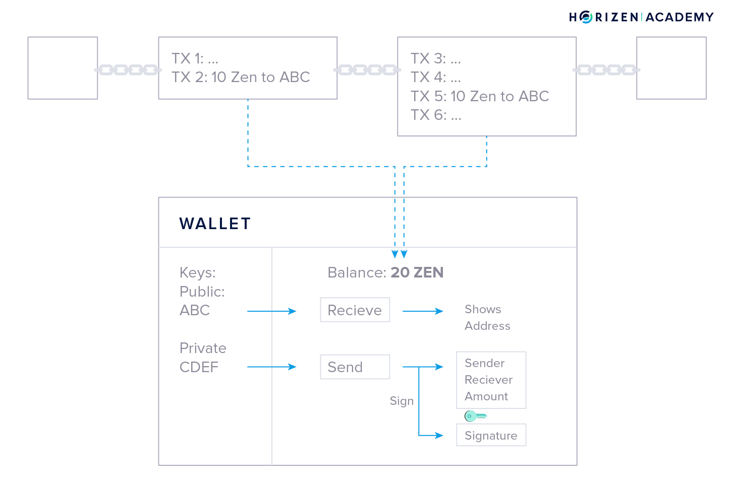 crypto keys in wallet