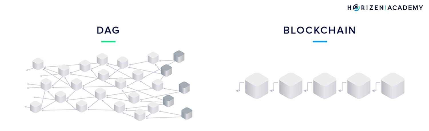 dag vs blockchain