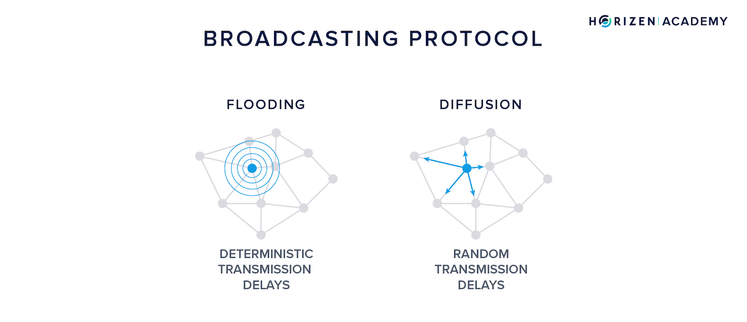 flooding and diffusion