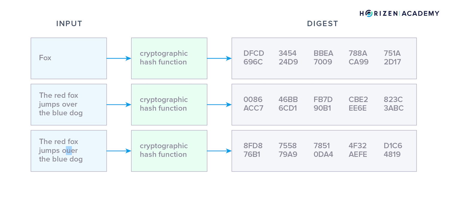 hash function example