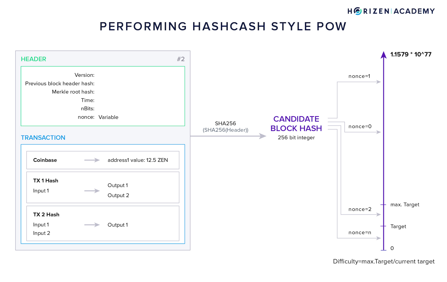 hashcash proof of work