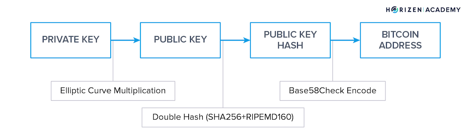 hashing keys