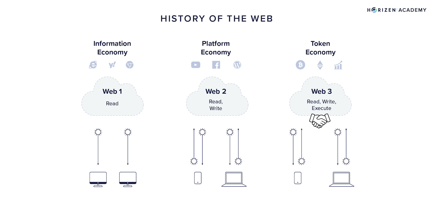 history of the internet