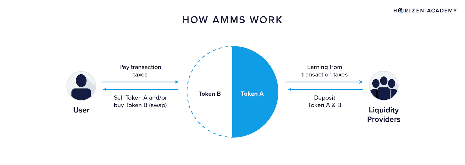 how do amms work