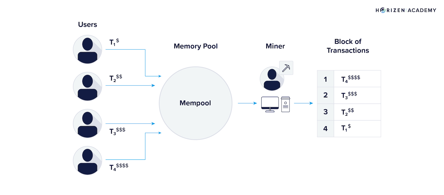 miner extractable value