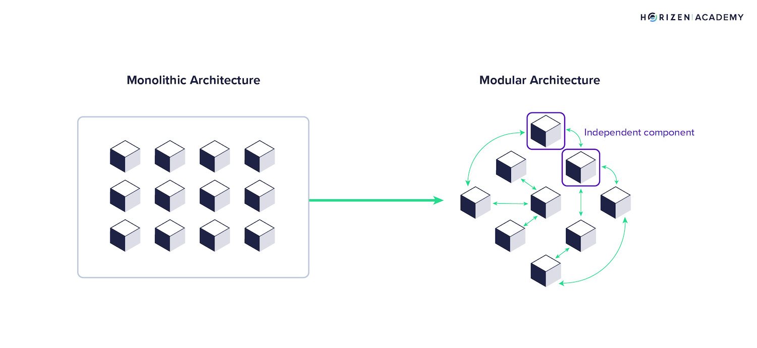 monolithic modular architecture