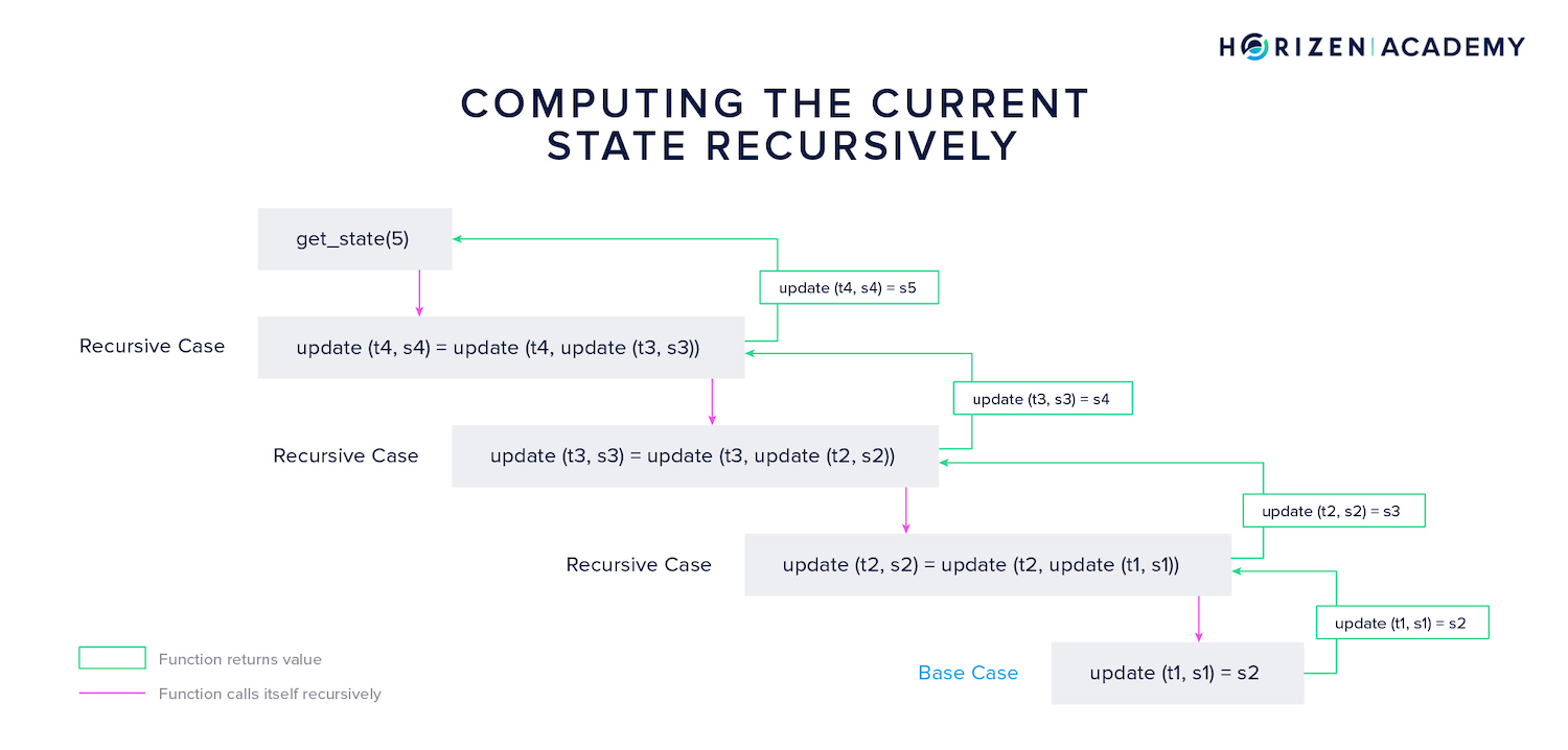 recursive state