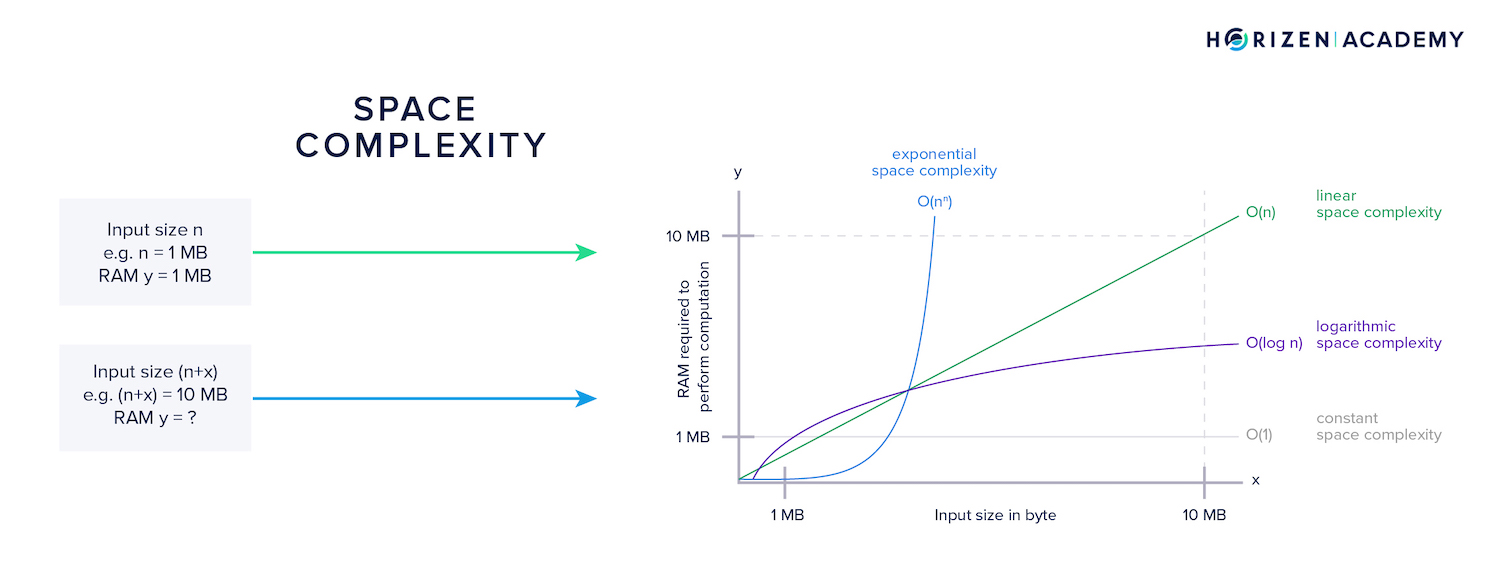 space complexity