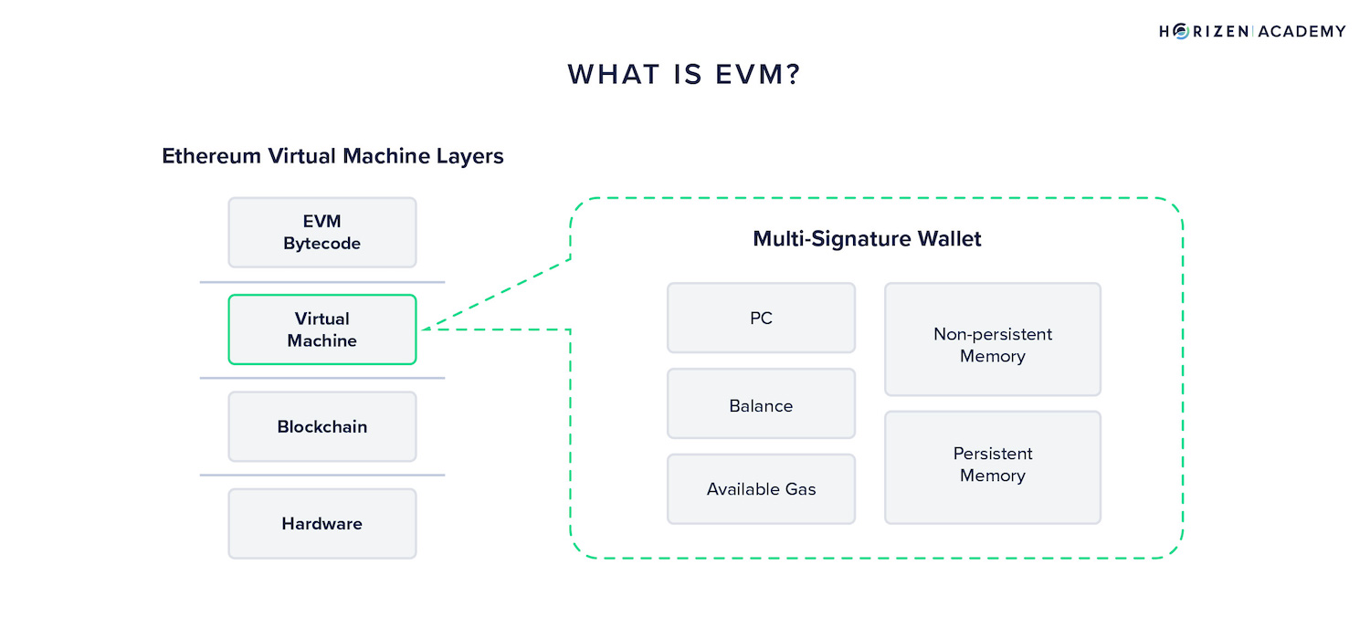 what is evm