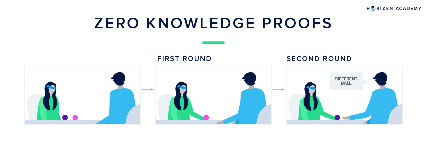 zero knowledge proofs