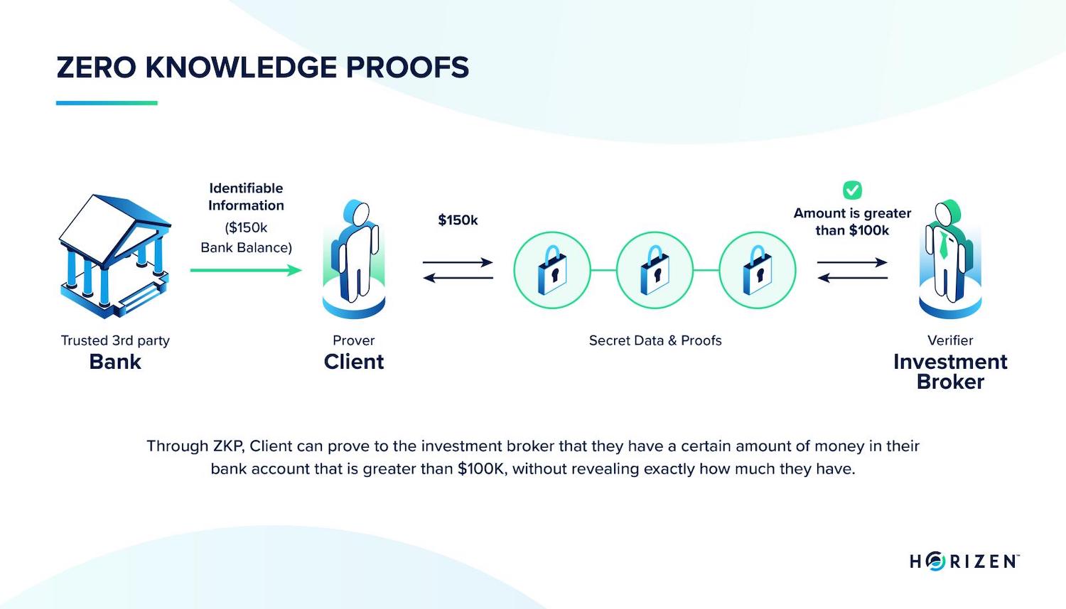 zero knowledge proofs zkps