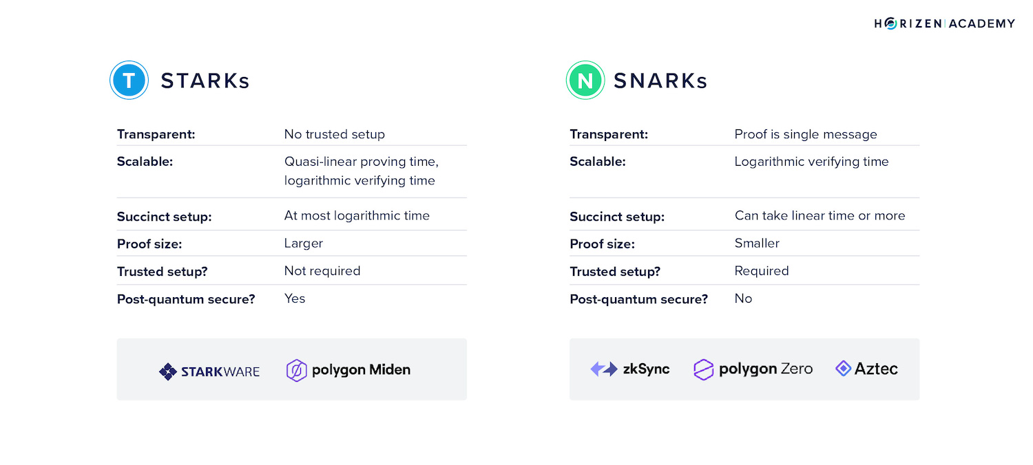 zk snarks vs zk starks